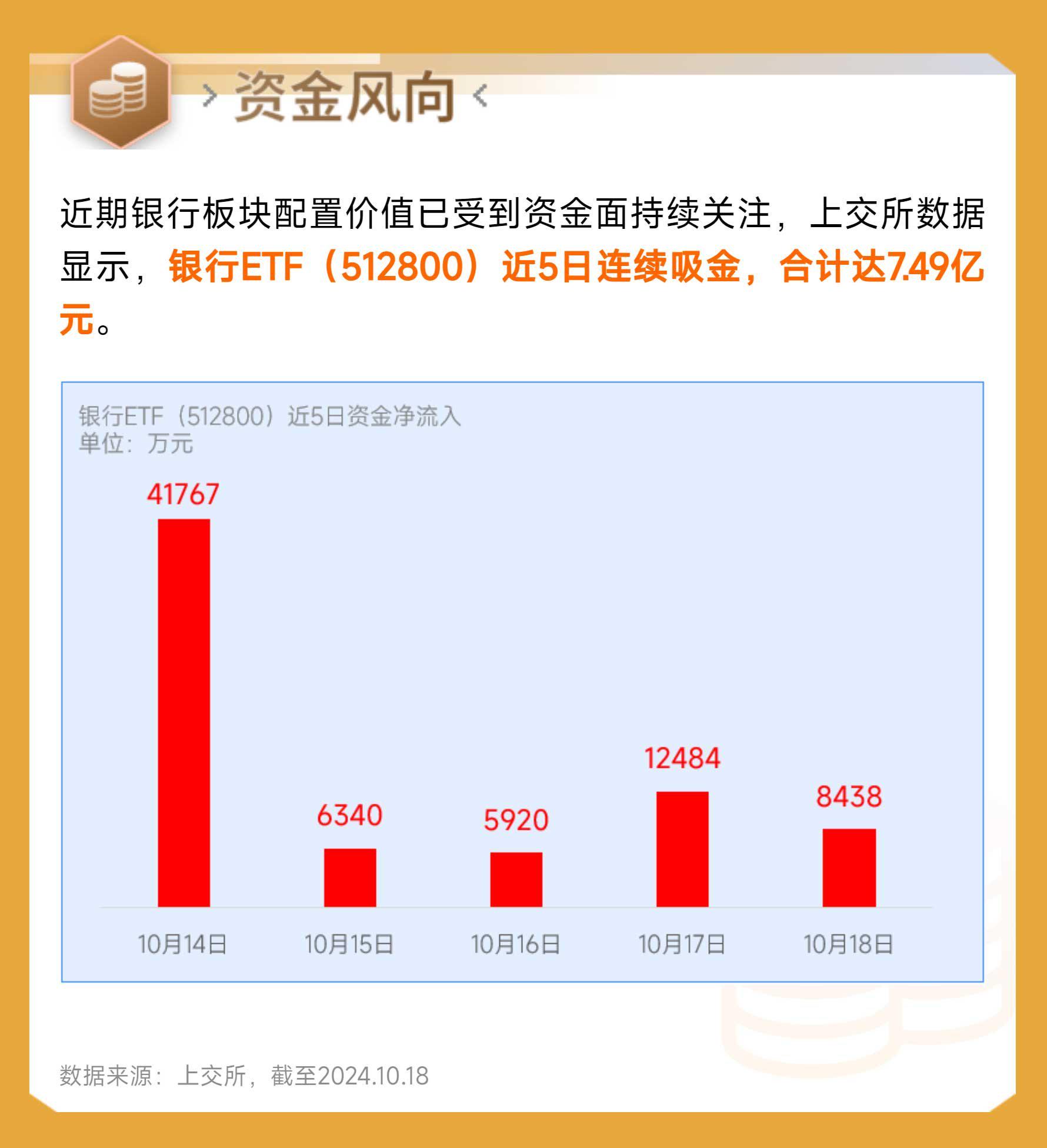防御王者归来！工农中行引领风骚，银行ETF（512800）逆势劲扬超1%