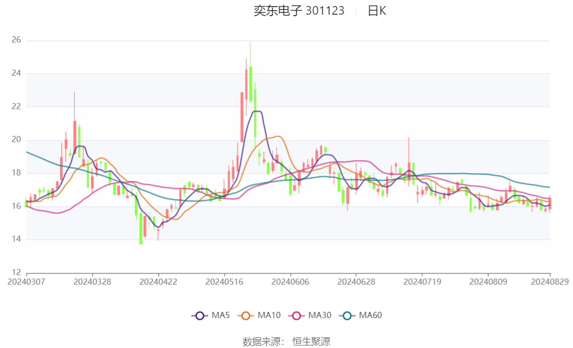奕东电子稳健前行：生产经营如火如荼，一切正常运转
